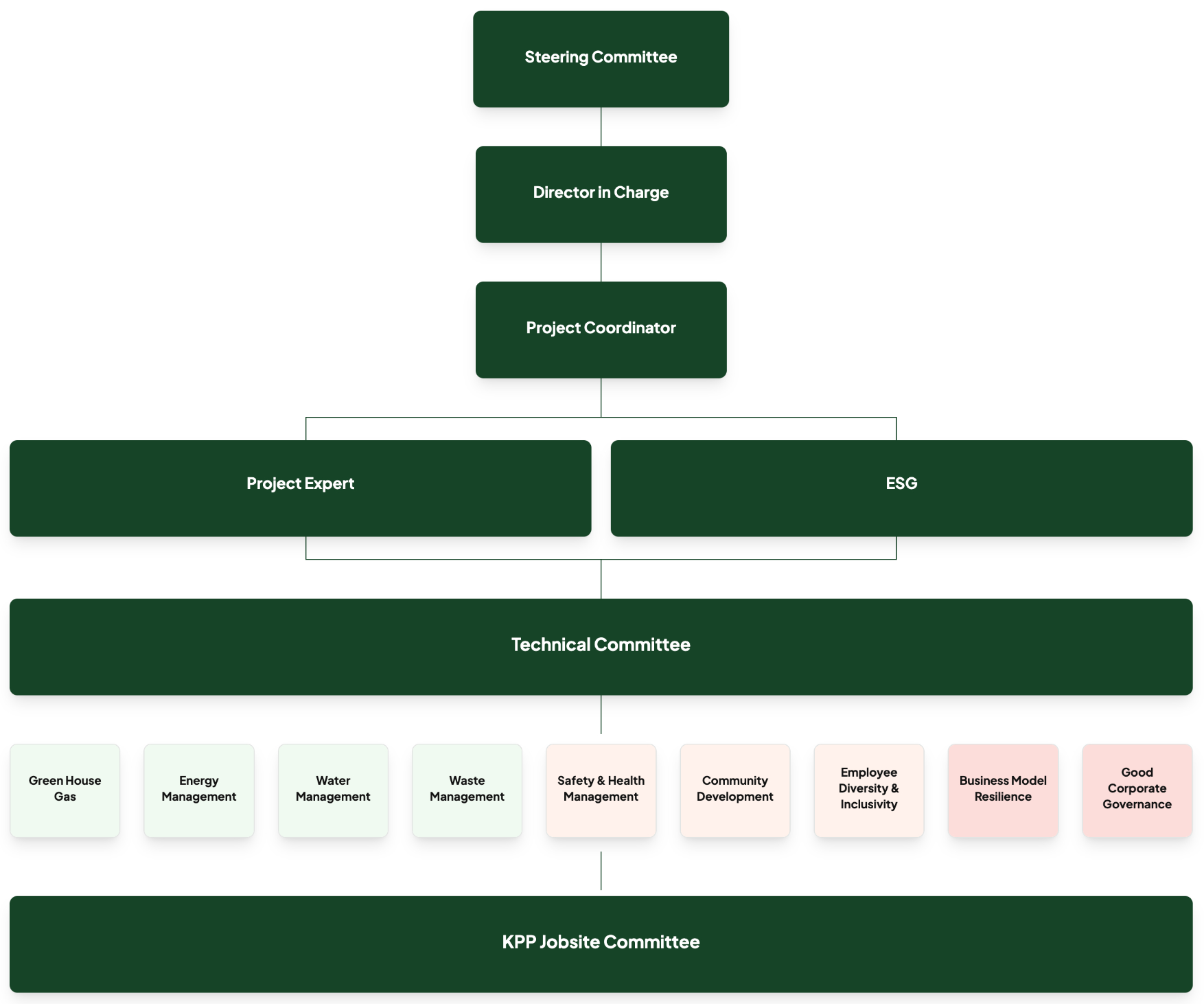 KPP ESG Committee